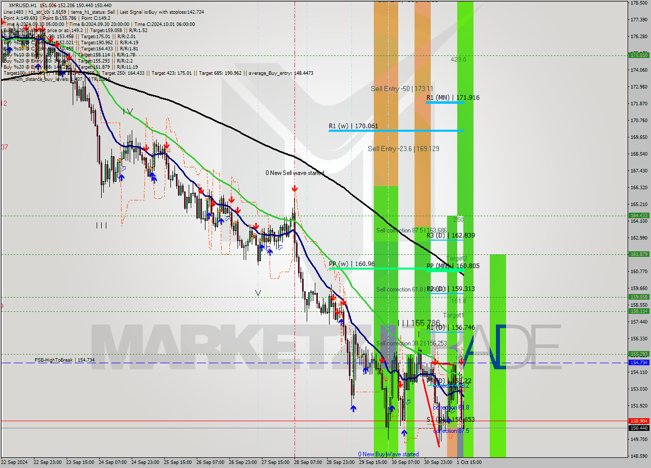 XMRUSD MultiTimeframe analysis at date 2024.10.01 18:05