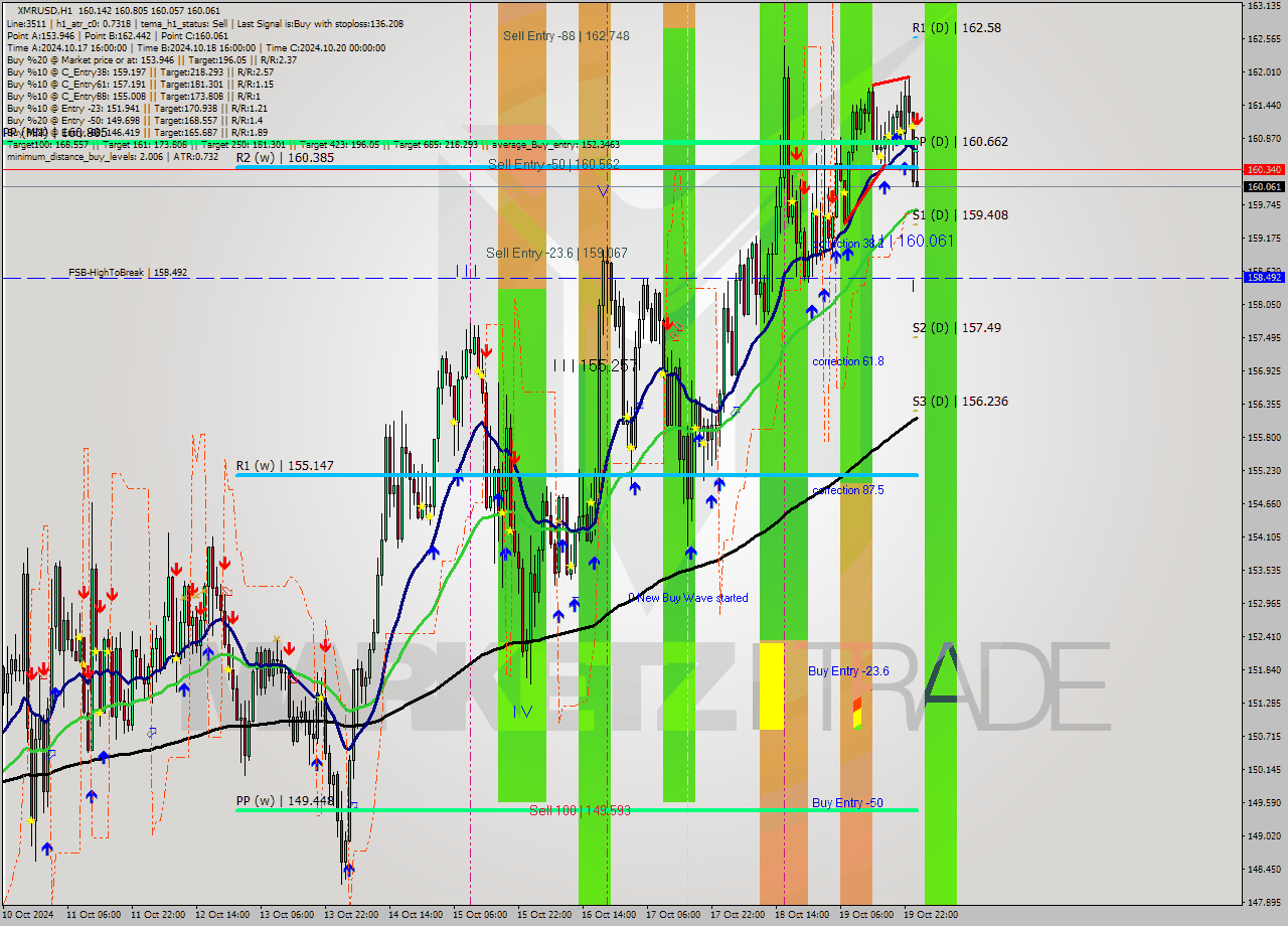 XMRUSD MultiTimeframe analysis at date 2024.10.20 01:39