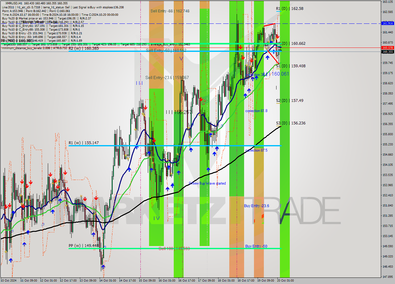 XMRUSD MultiTimeframe analysis at date 2024.10.20 04:17