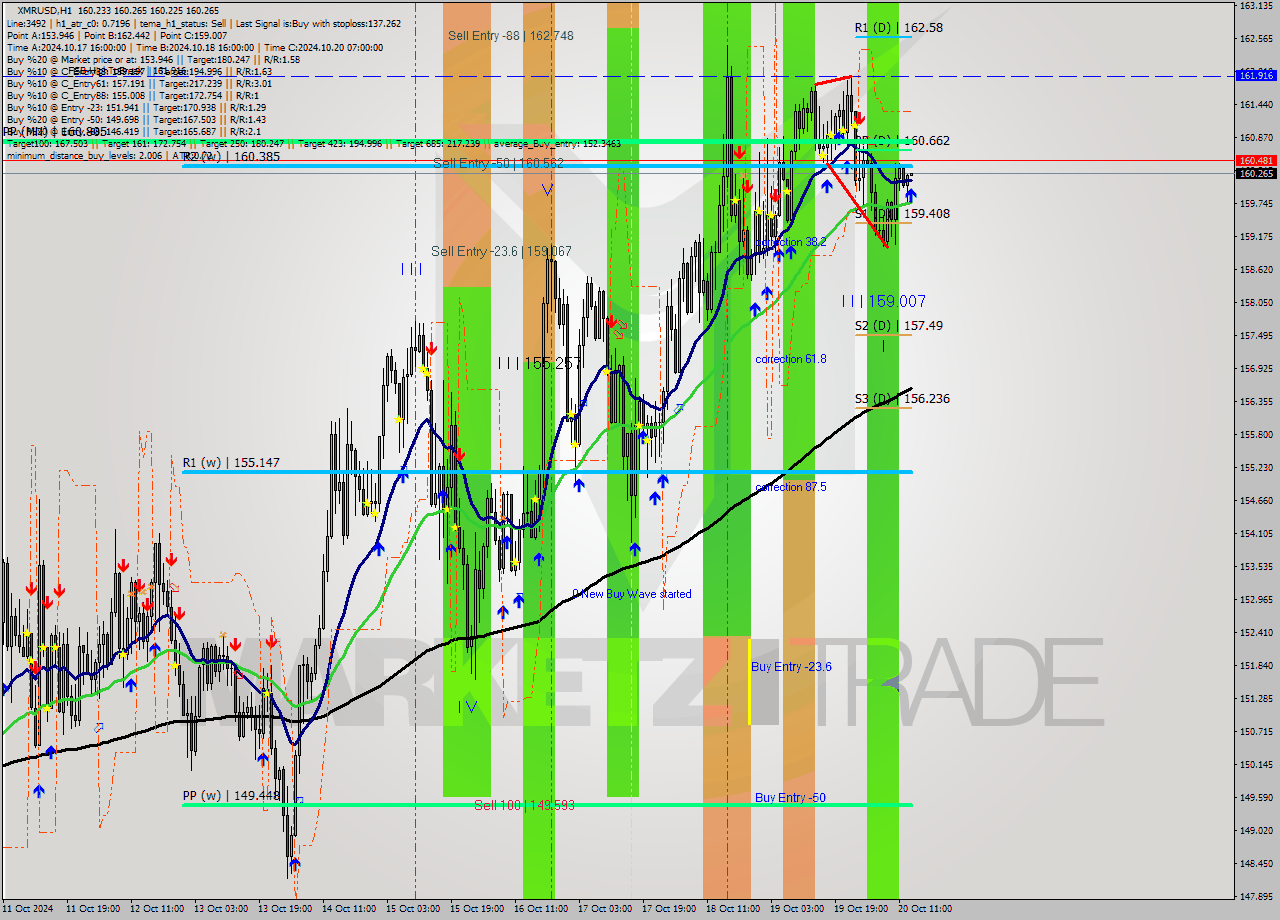 XMRUSD MultiTimeframe analysis at date 2024.10.20 14:01