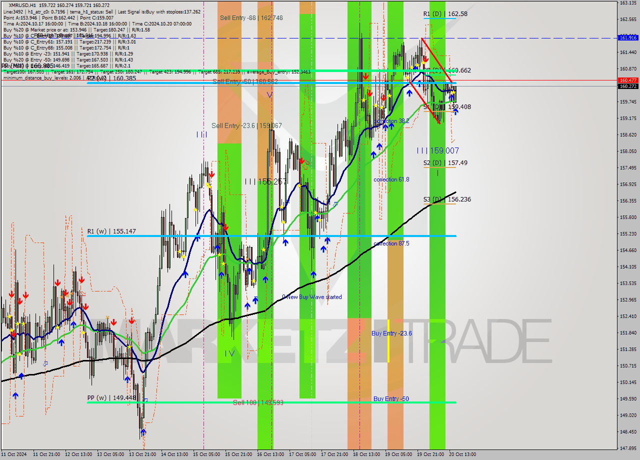 XMRUSD MultiTimeframe analysis at date 2024.10.20 16:26