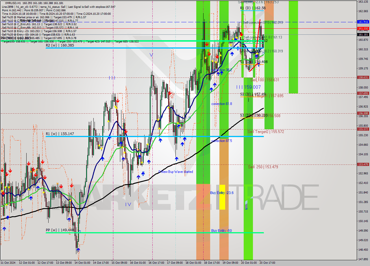 XMRUSD MultiTimeframe analysis at date 2024.10.20 20:16