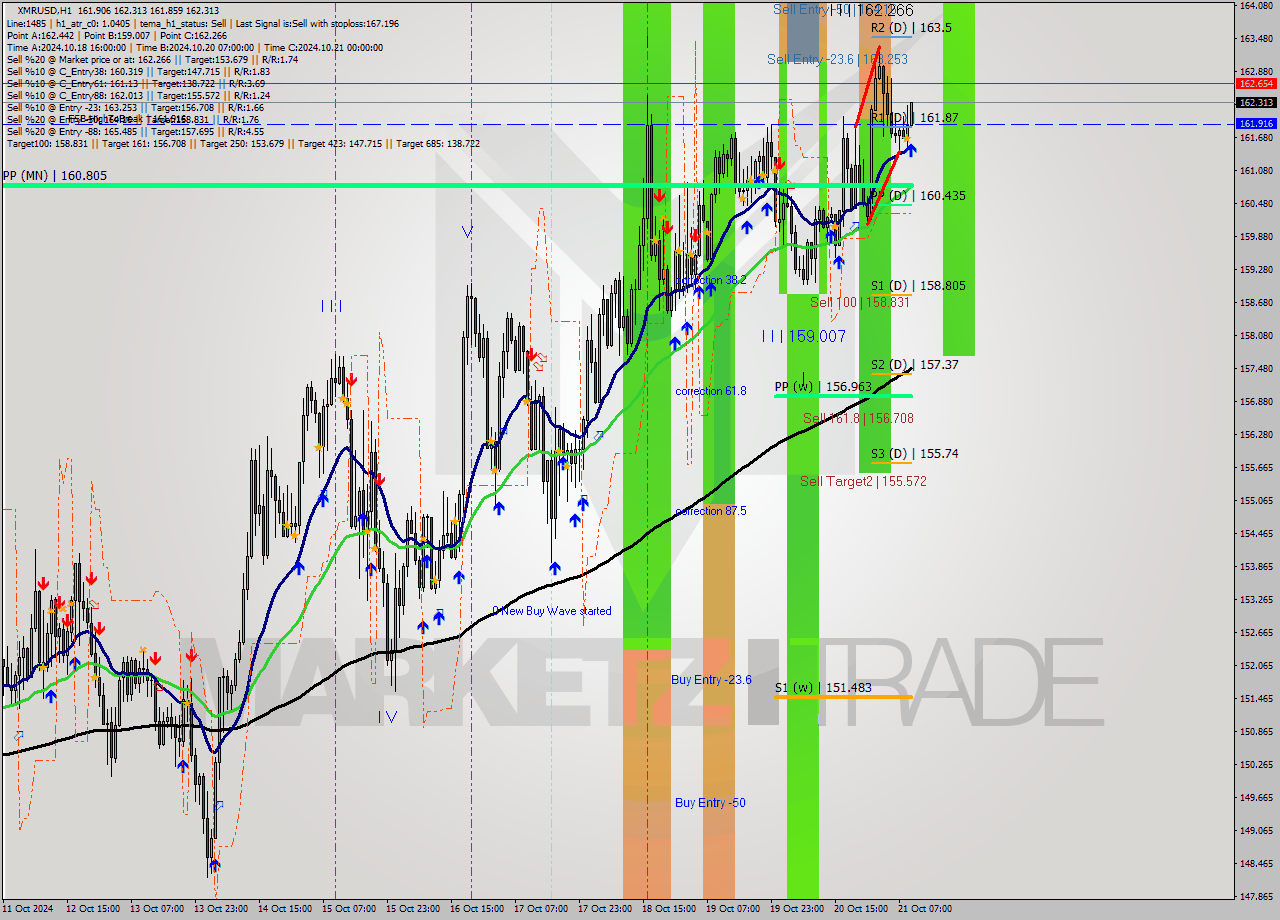 XMRUSD MultiTimeframe analysis at date 2024.10.21 10:19