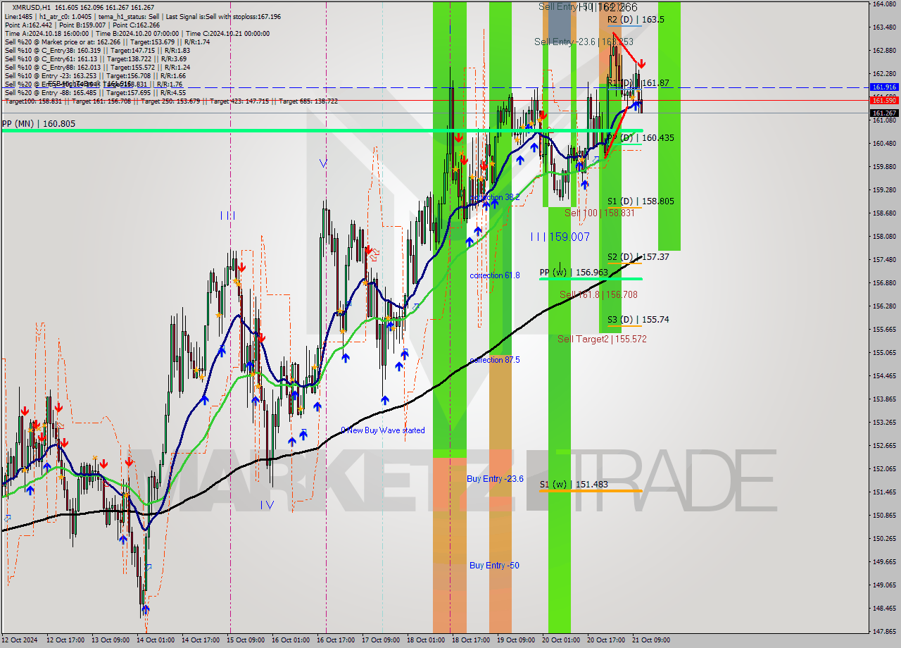 XMRUSD MultiTimeframe analysis at date 2024.10.21 12:35