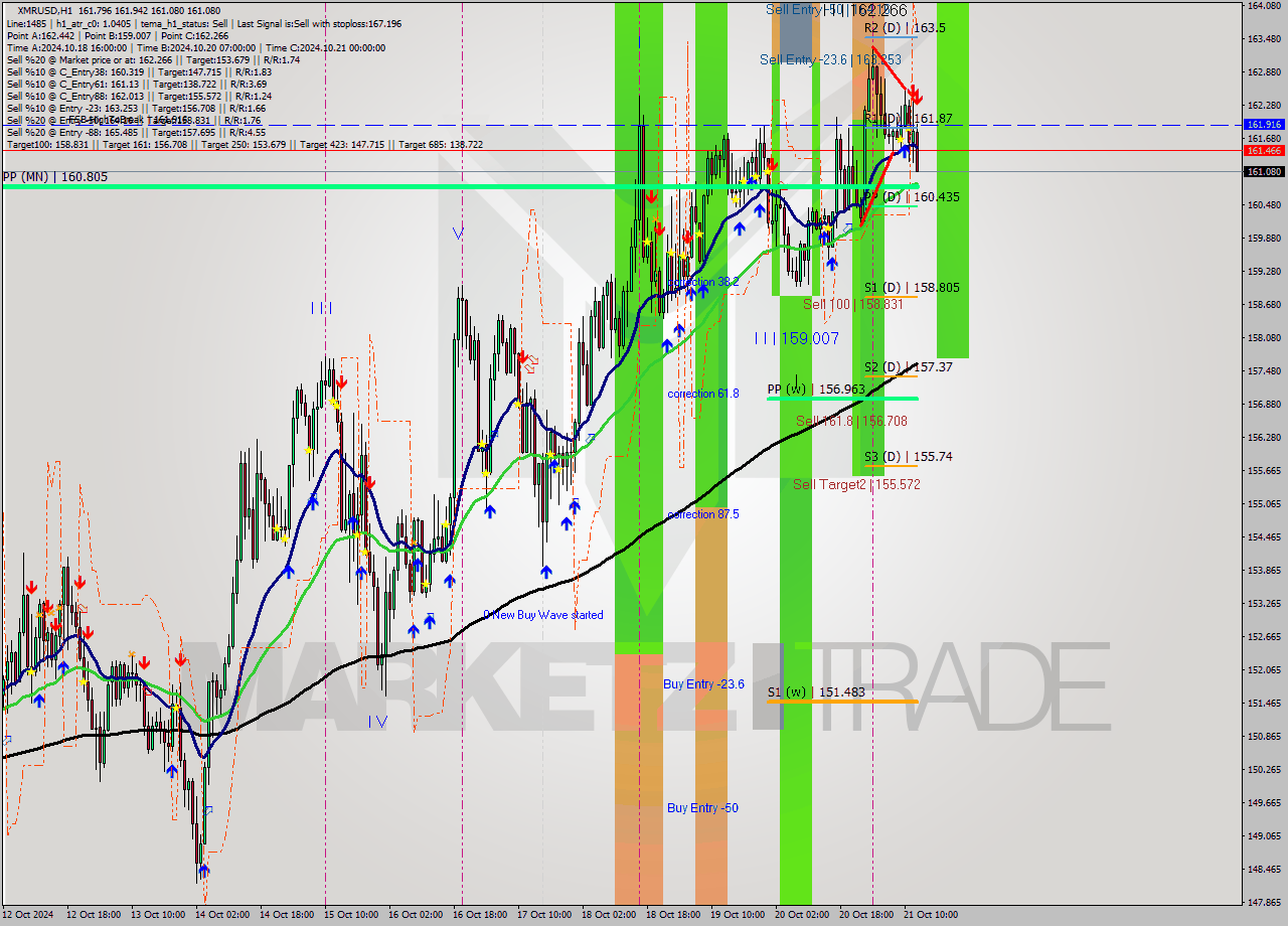 XMRUSD MultiTimeframe analysis at date 2024.10.21 13:29