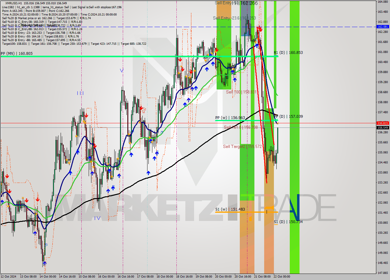 XMRUSD MultiTimeframe analysis at date 2024.10.22 03:11