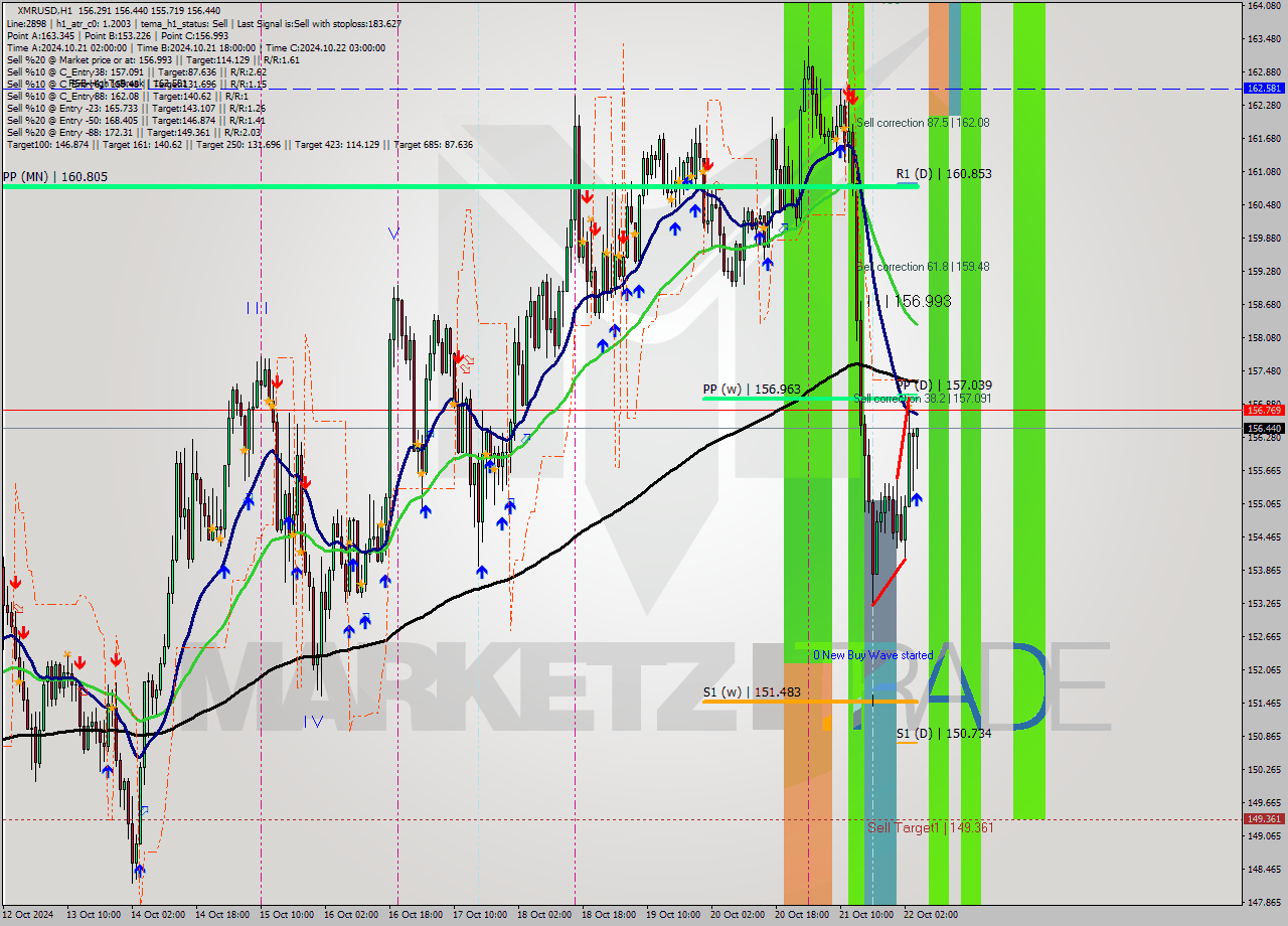 XMRUSD MultiTimeframe analysis at date 2024.10.22 05:21