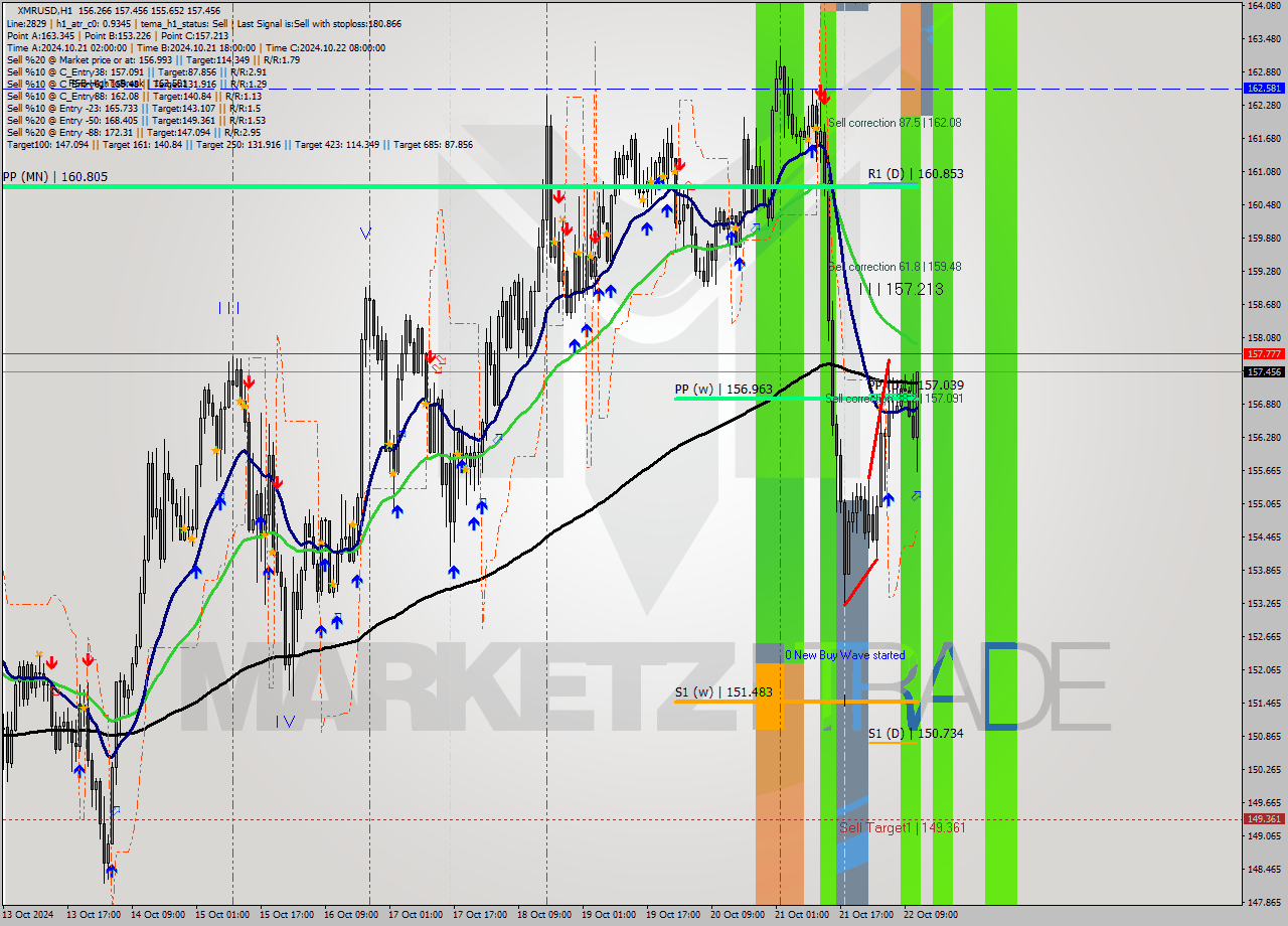 XMRUSD MultiTimeframe analysis at date 2024.10.22 12:48