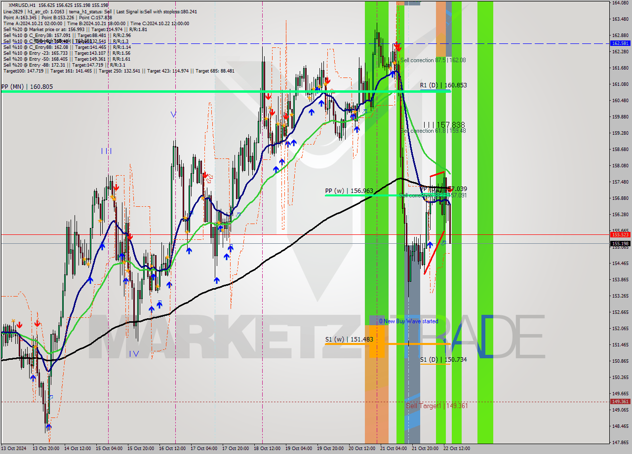 XMRUSD MultiTimeframe analysis at date 2024.10.22 15:23