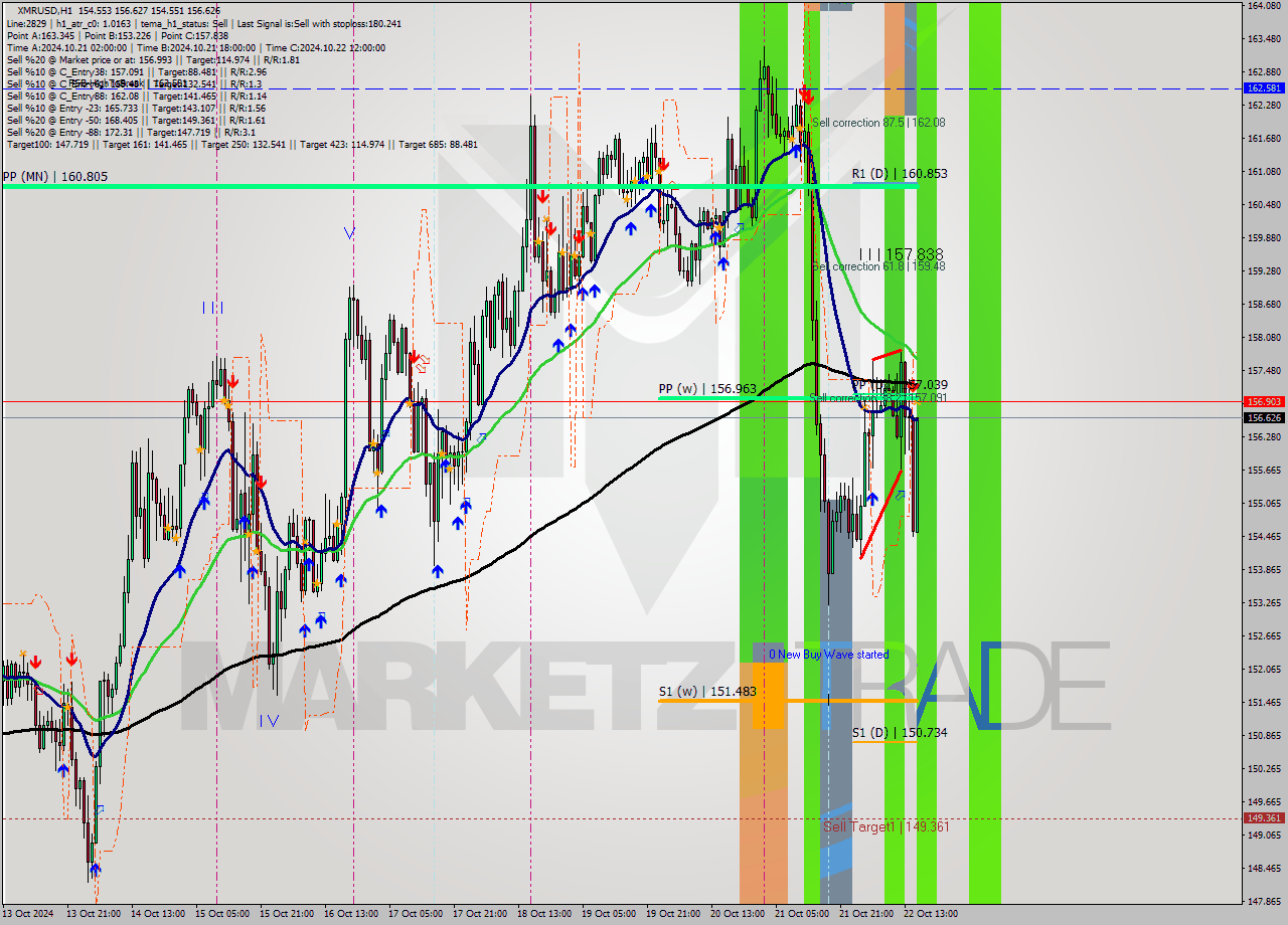 XMRUSD MultiTimeframe analysis at date 2024.10.22 16:44