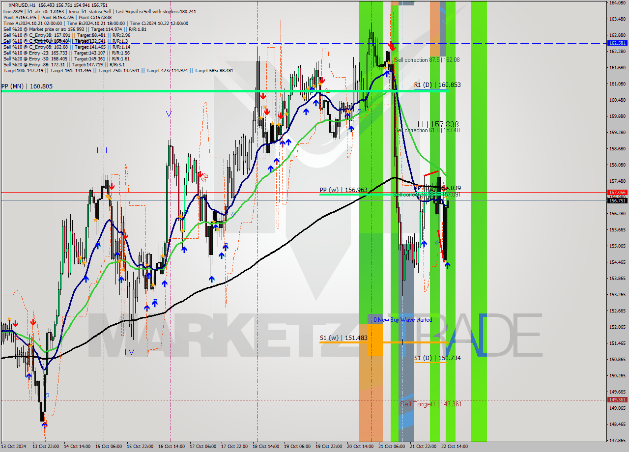 XMRUSD MultiTimeframe analysis at date 2024.10.22 17:40