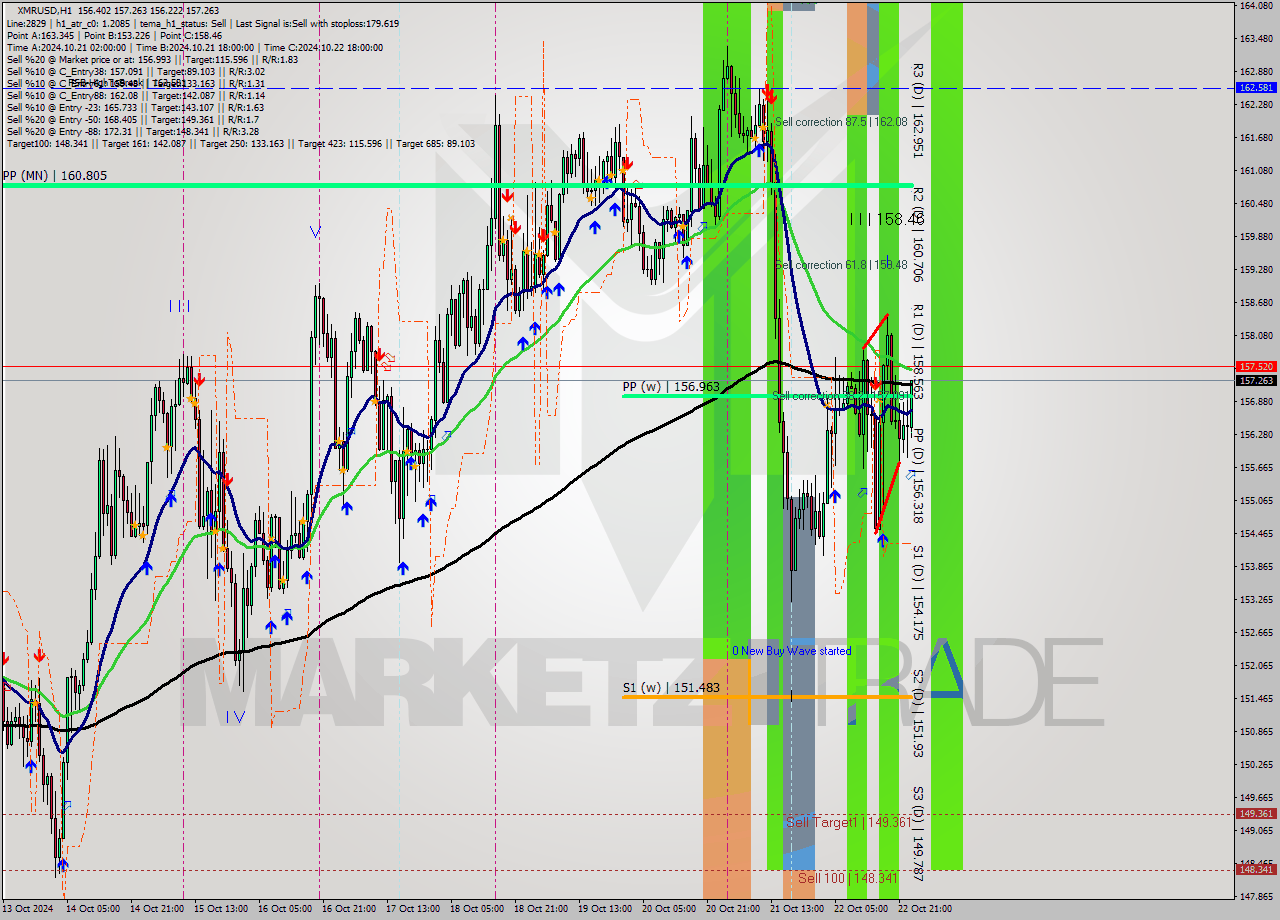 XMRUSD MultiTimeframe analysis at date 2024.10.23 00:33