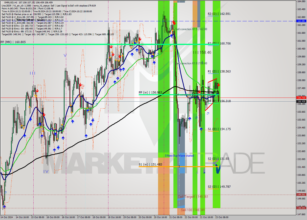 XMRUSD MultiTimeframe analysis at date 2024.10.23 11:43