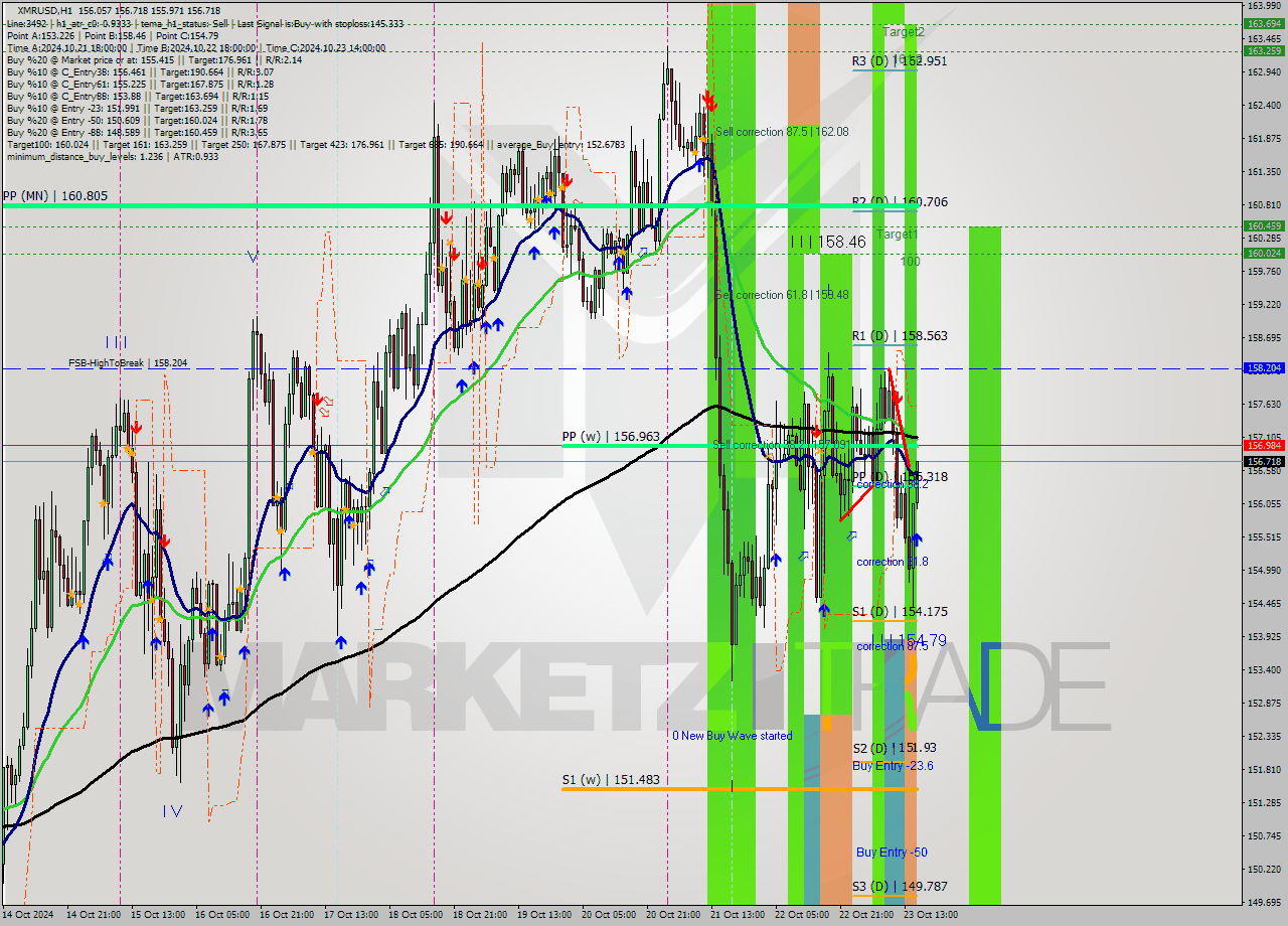 XMRUSD MultiTimeframe analysis at date 2024.10.23 16:52