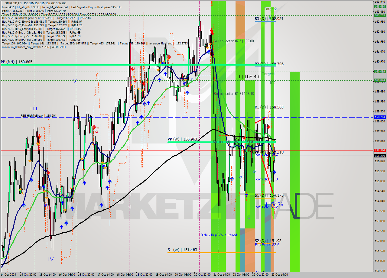 XMRUSD MultiTimeframe analysis at date 2024.10.23 17:00