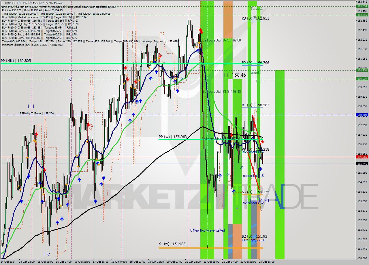 XMRUSD MultiTimeframe analysis at date 2024.10.23 18:24