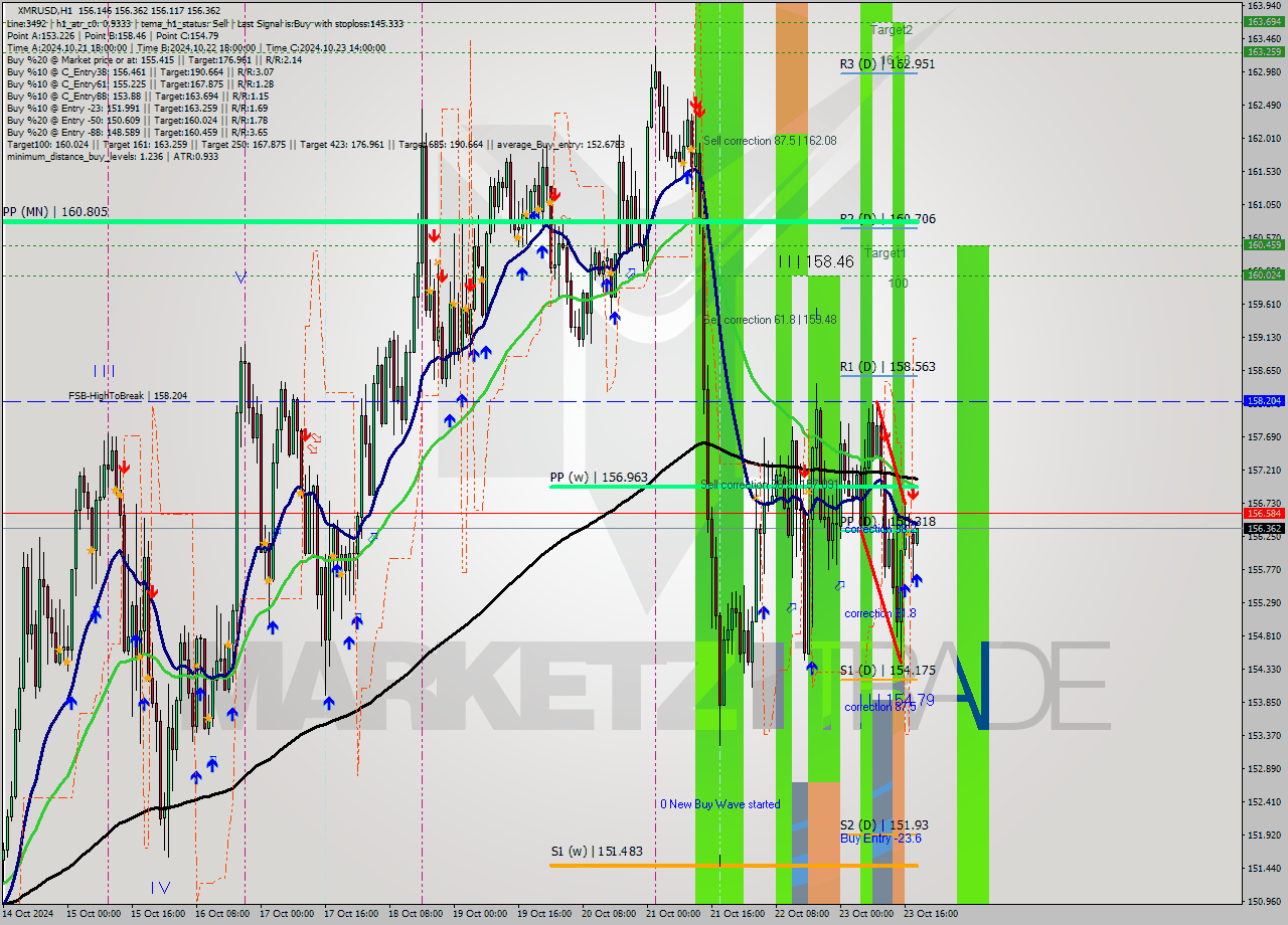 XMRUSD MultiTimeframe analysis at date 2024.10.23 19:10