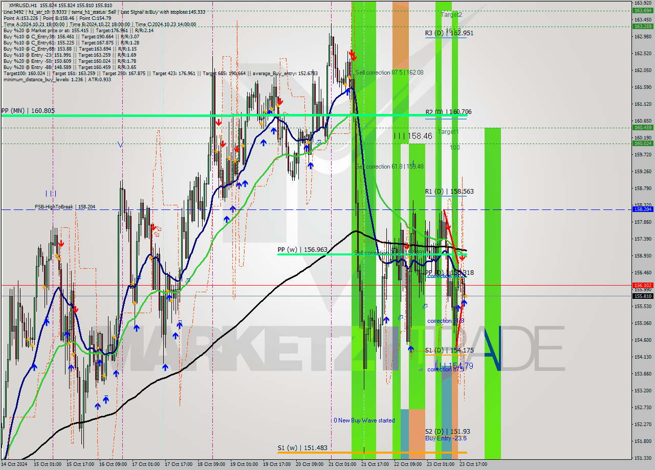 XMRUSD MultiTimeframe analysis at date 2024.10.23 20:00