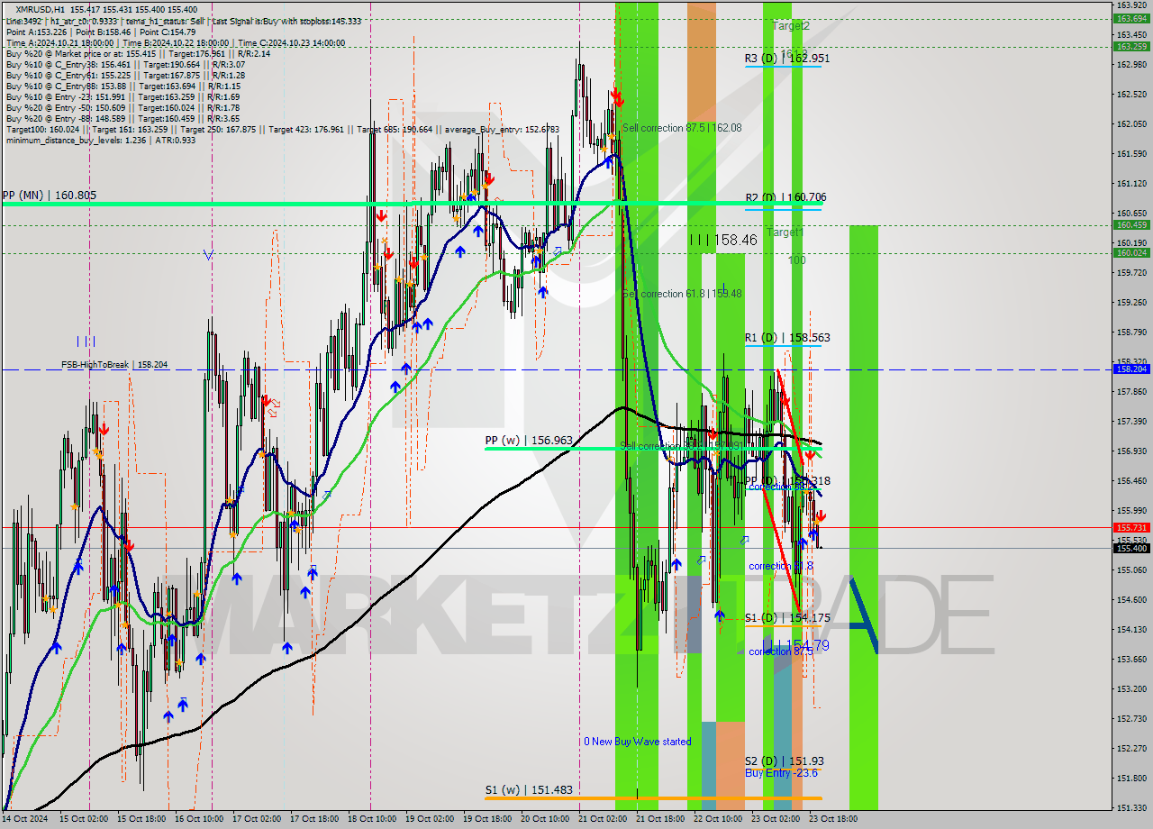 XMRUSD MultiTimeframe analysis at date 2024.10.23 21:01