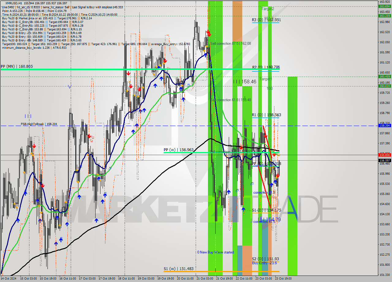 XMRUSD MultiTimeframe analysis at date 2024.10.23 22:27