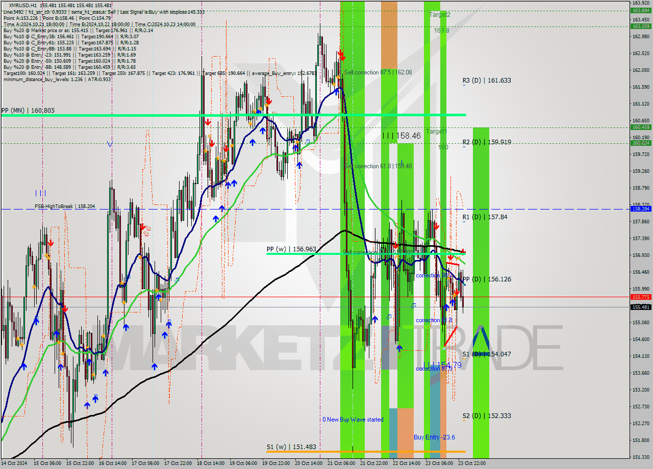 XMRUSD MultiTimeframe analysis at date 2024.10.24 01:00