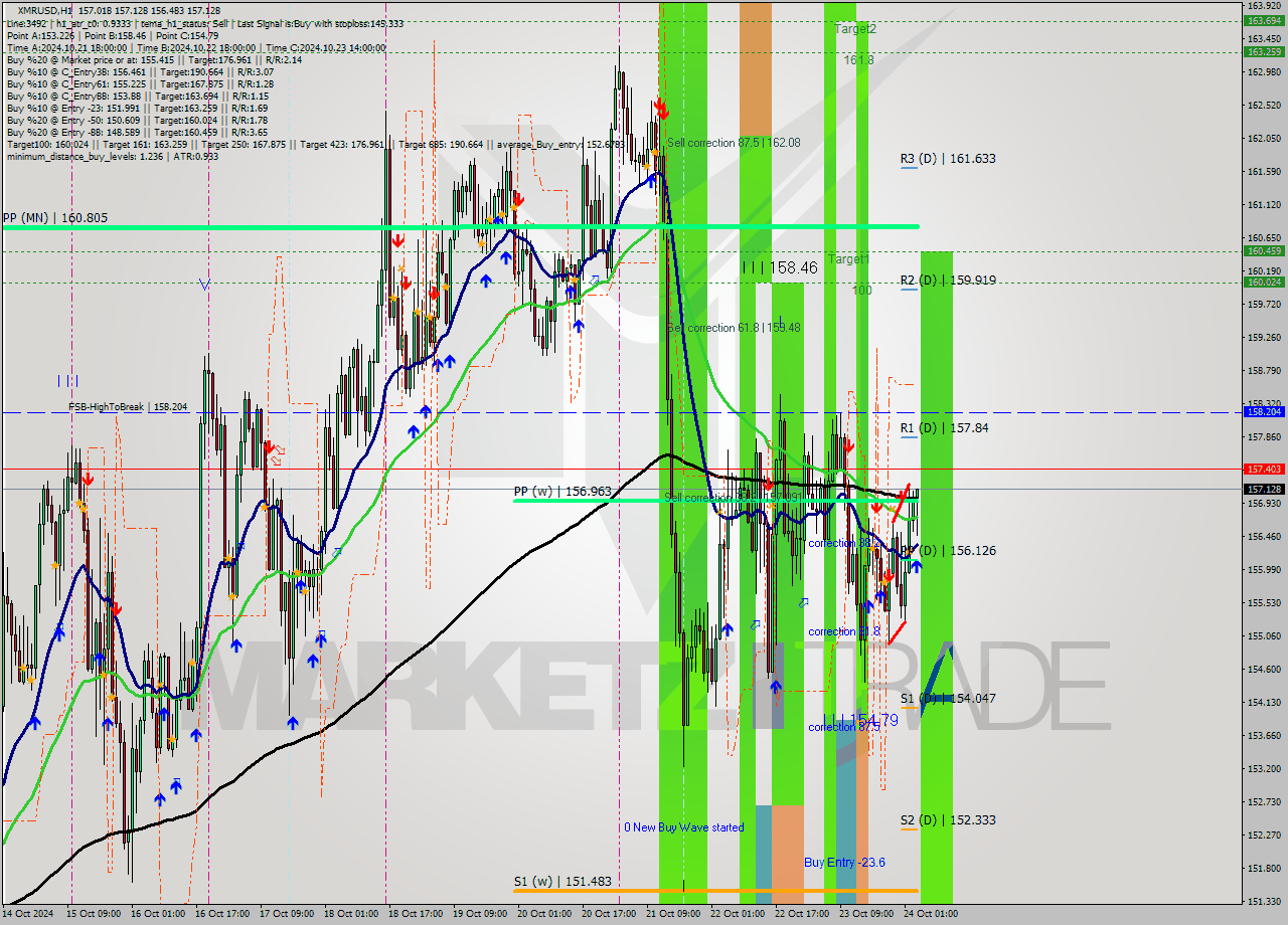 XMRUSD MultiTimeframe analysis at date 2024.10.24 04:25