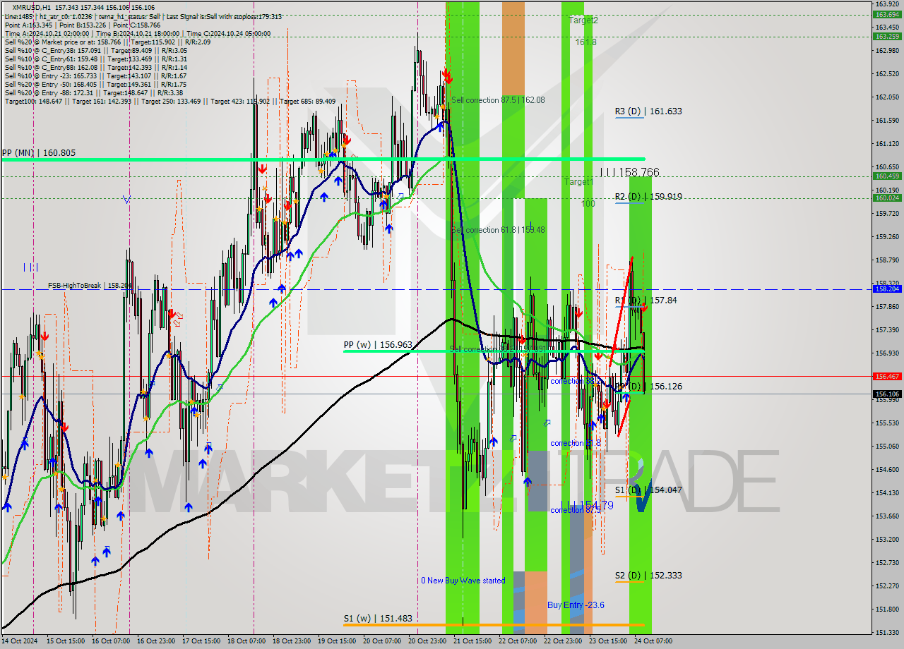 XMRUSD MultiTimeframe analysis at date 2024.10.24 10:23