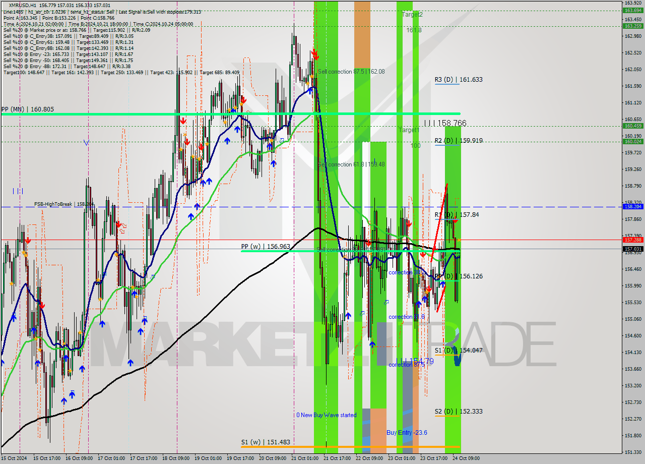 XMRUSD MultiTimeframe analysis at date 2024.10.24 12:39