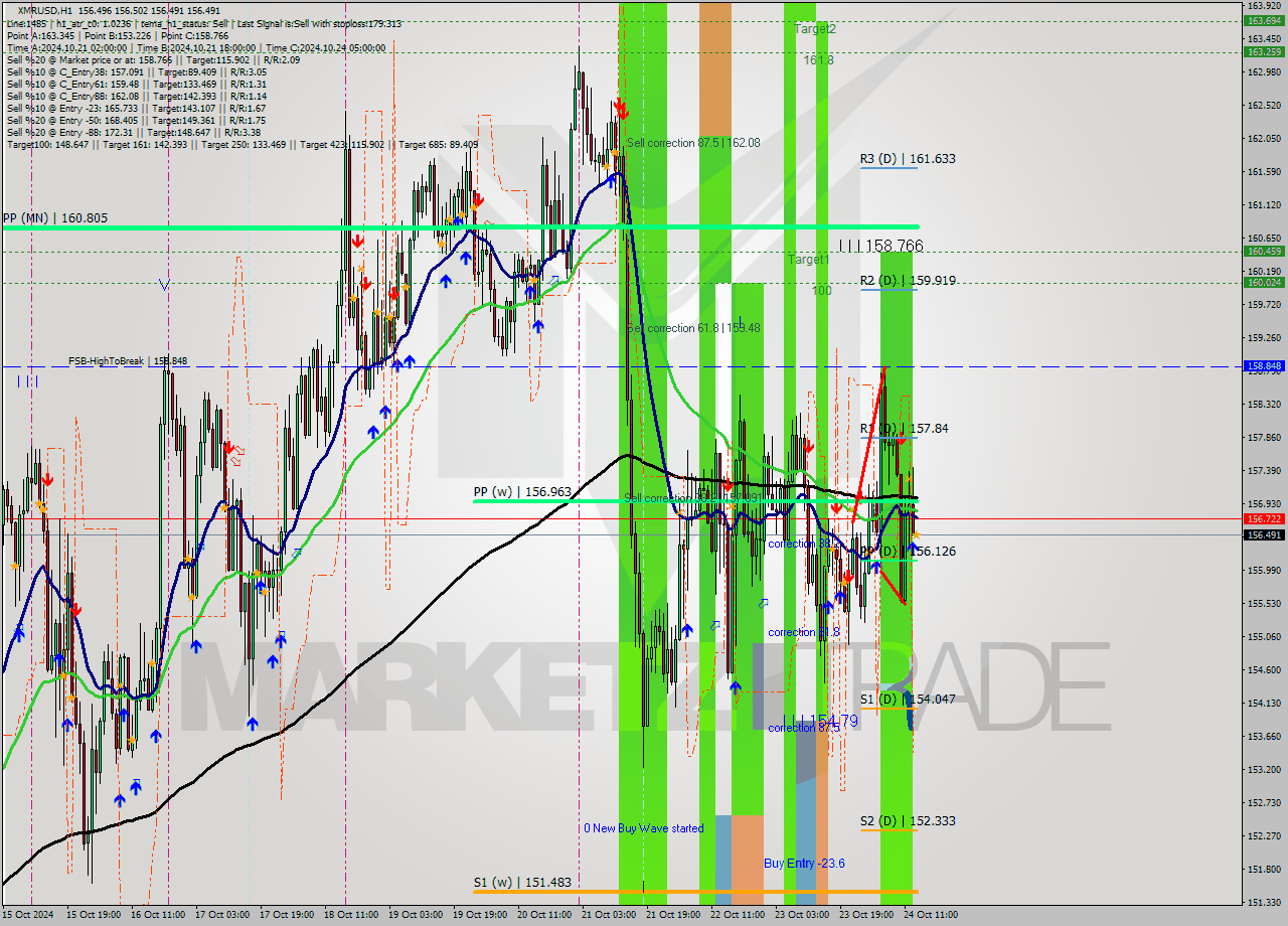 XMRUSD MultiTimeframe analysis at date 2024.10.24 14:00