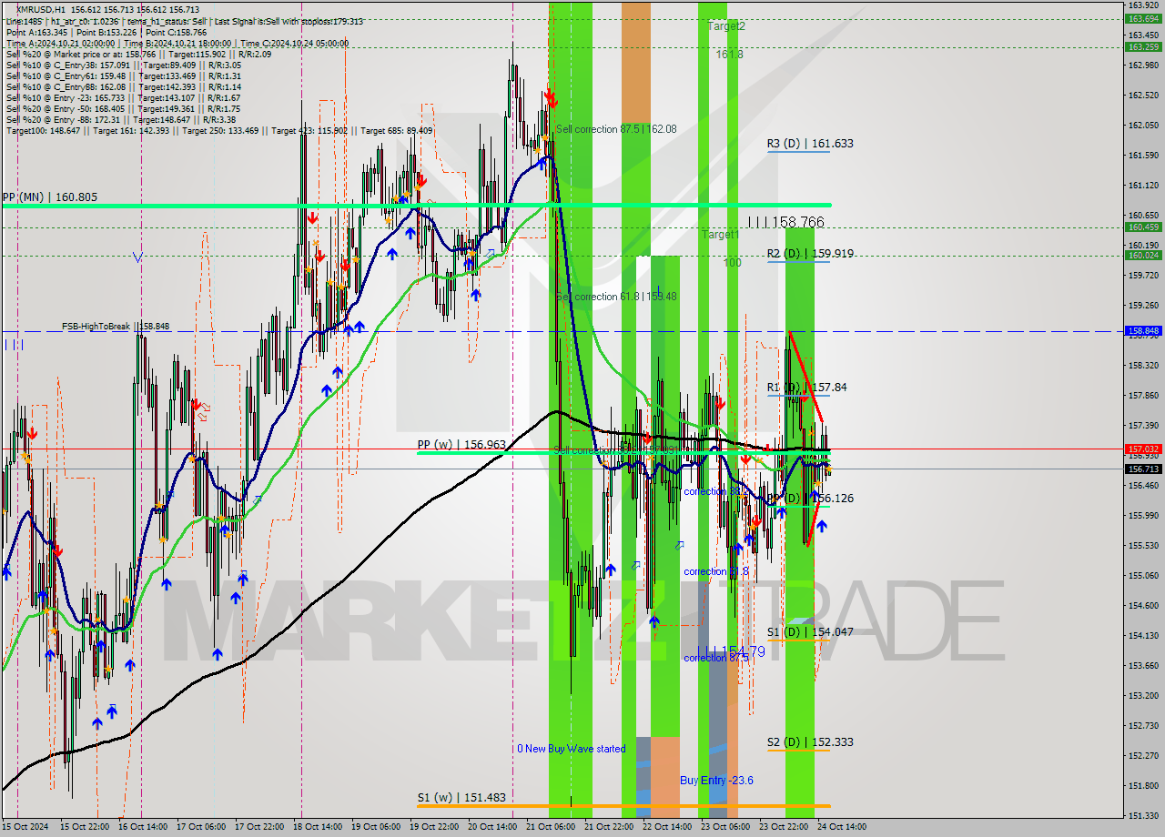 XMRUSD MultiTimeframe analysis at date 2024.10.24 17:01