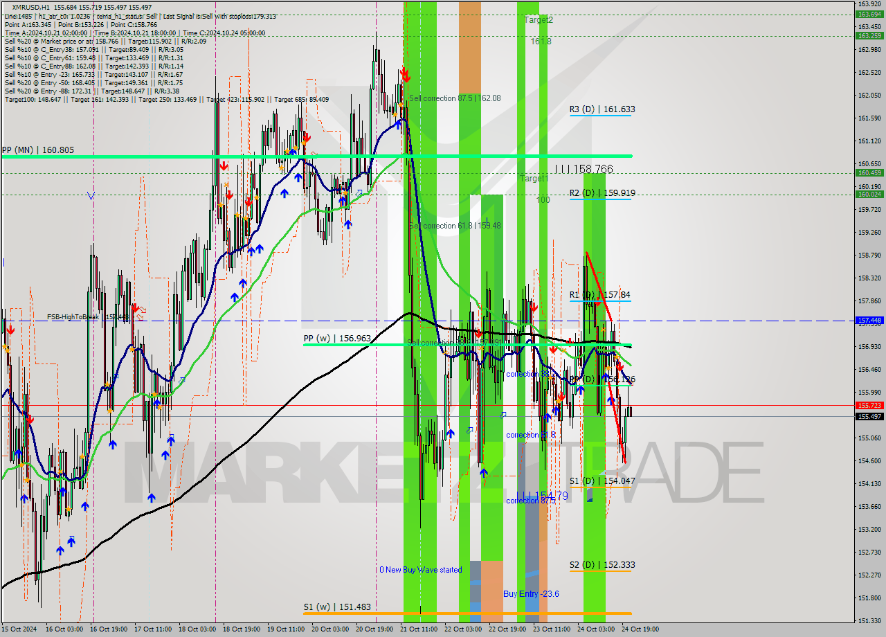 XMRUSD MultiTimeframe analysis at date 2024.10.24 22:04