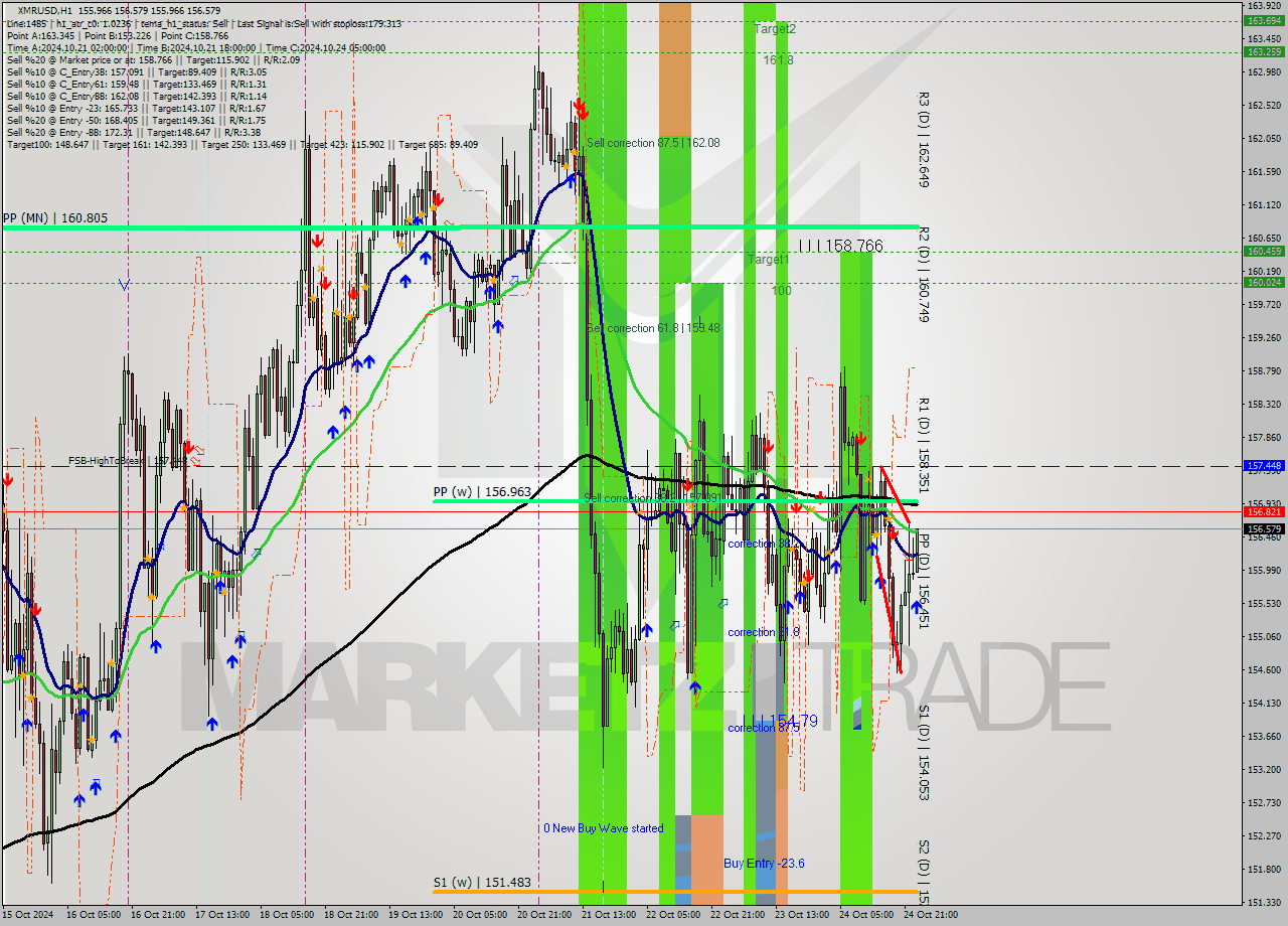 XMRUSD MultiTimeframe analysis at date 2024.10.25 00:17