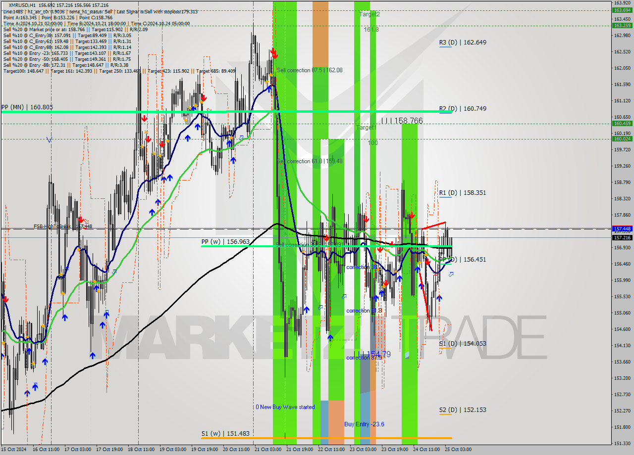 XMRUSD MultiTimeframe analysis at date 2024.10.25 06:36