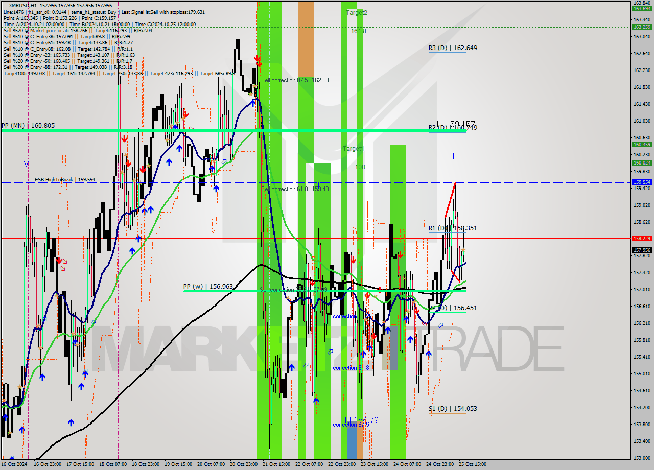 XMRUSD MultiTimeframe analysis at date 2024.10.25 18:01