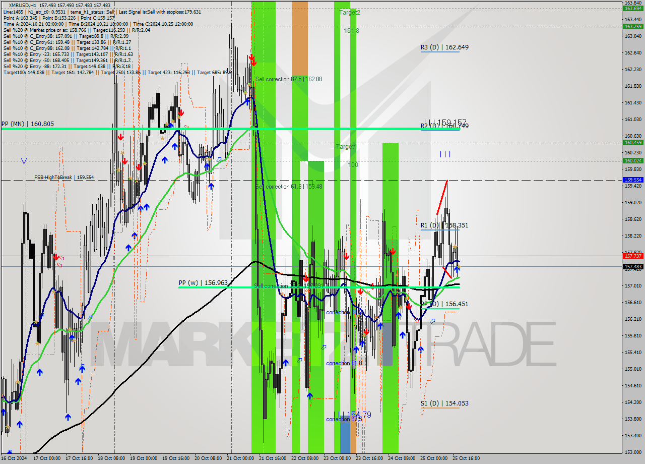 XMRUSD MultiTimeframe analysis at date 2024.10.25 19:00