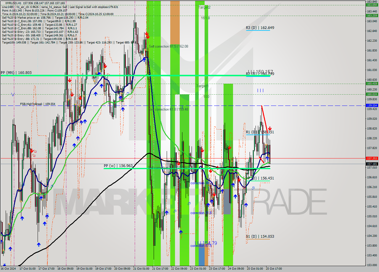 XMRUSD MultiTimeframe analysis at date 2024.10.25 20:37