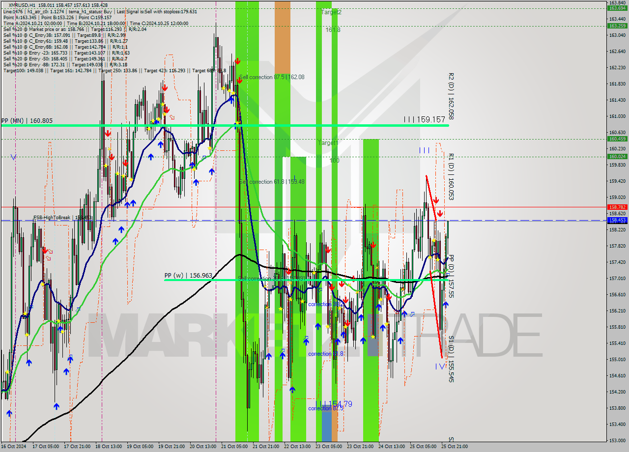 XMRUSD MultiTimeframe analysis at date 2024.10.25 23:13