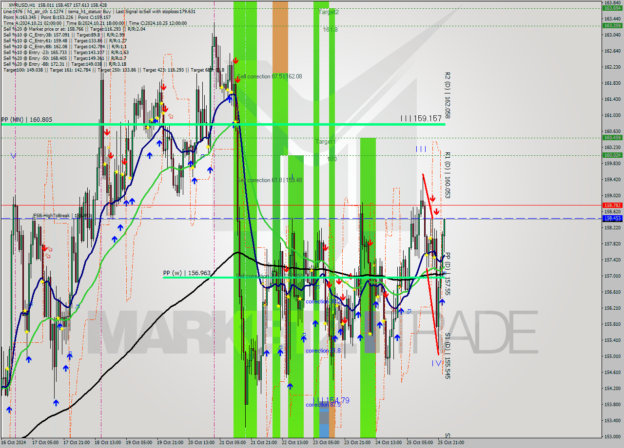 XMRUSD MultiTimeframe analysis at date 2024.10.26 00:26