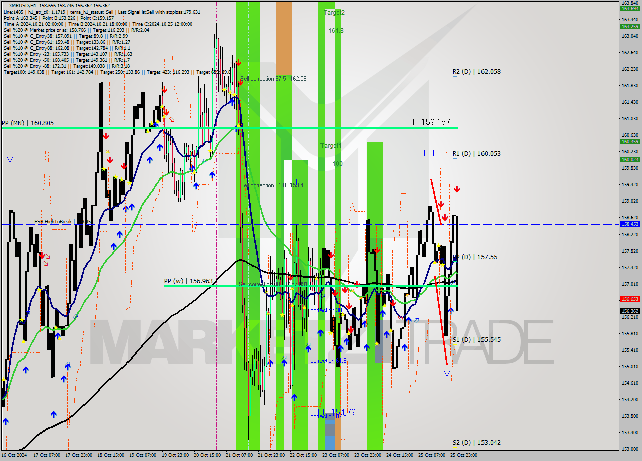 XMRUSD MultiTimeframe analysis at date 2024.10.26 02:24