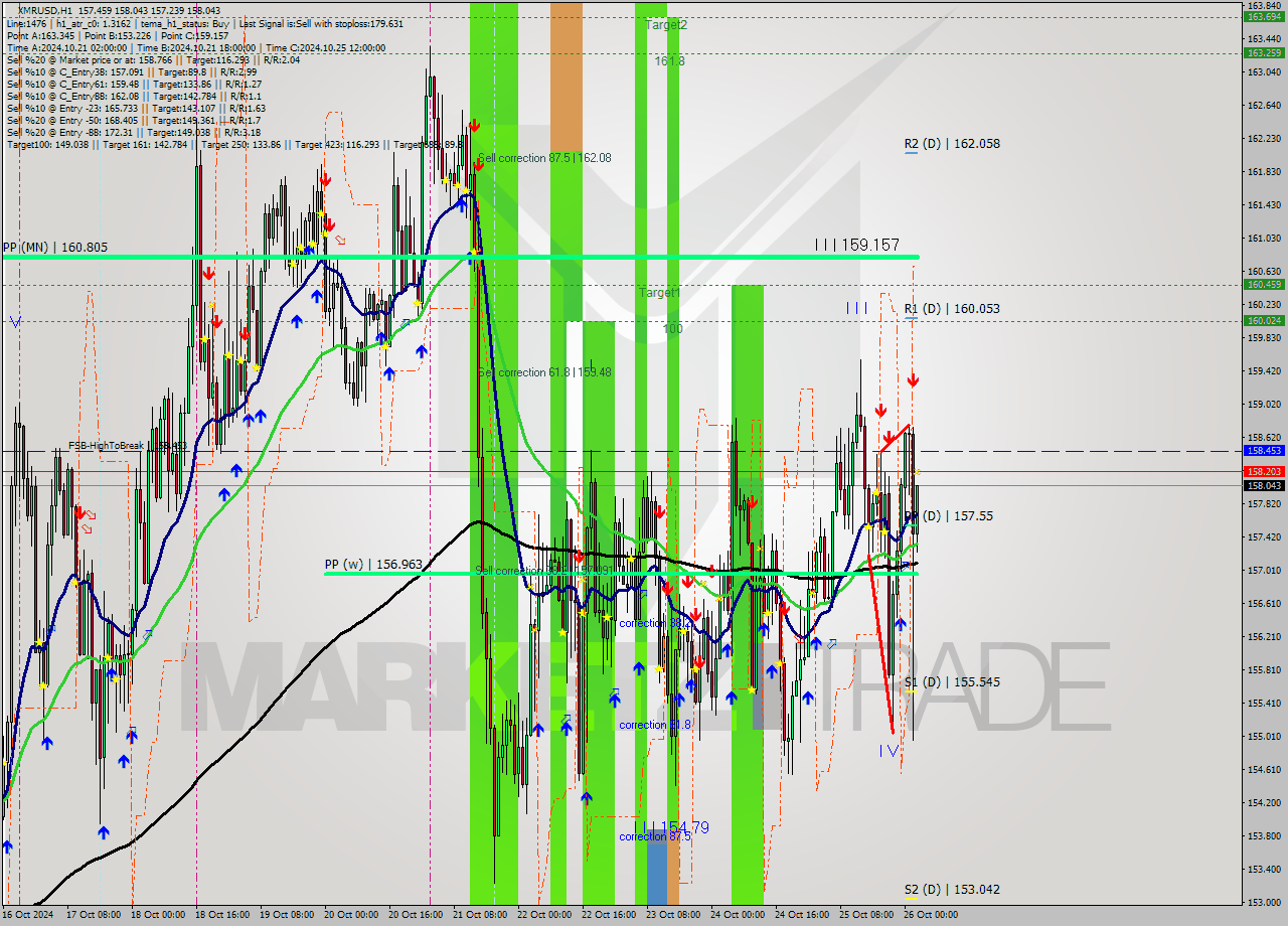 XMRUSD MultiTimeframe analysis at date 2024.10.26 03:07