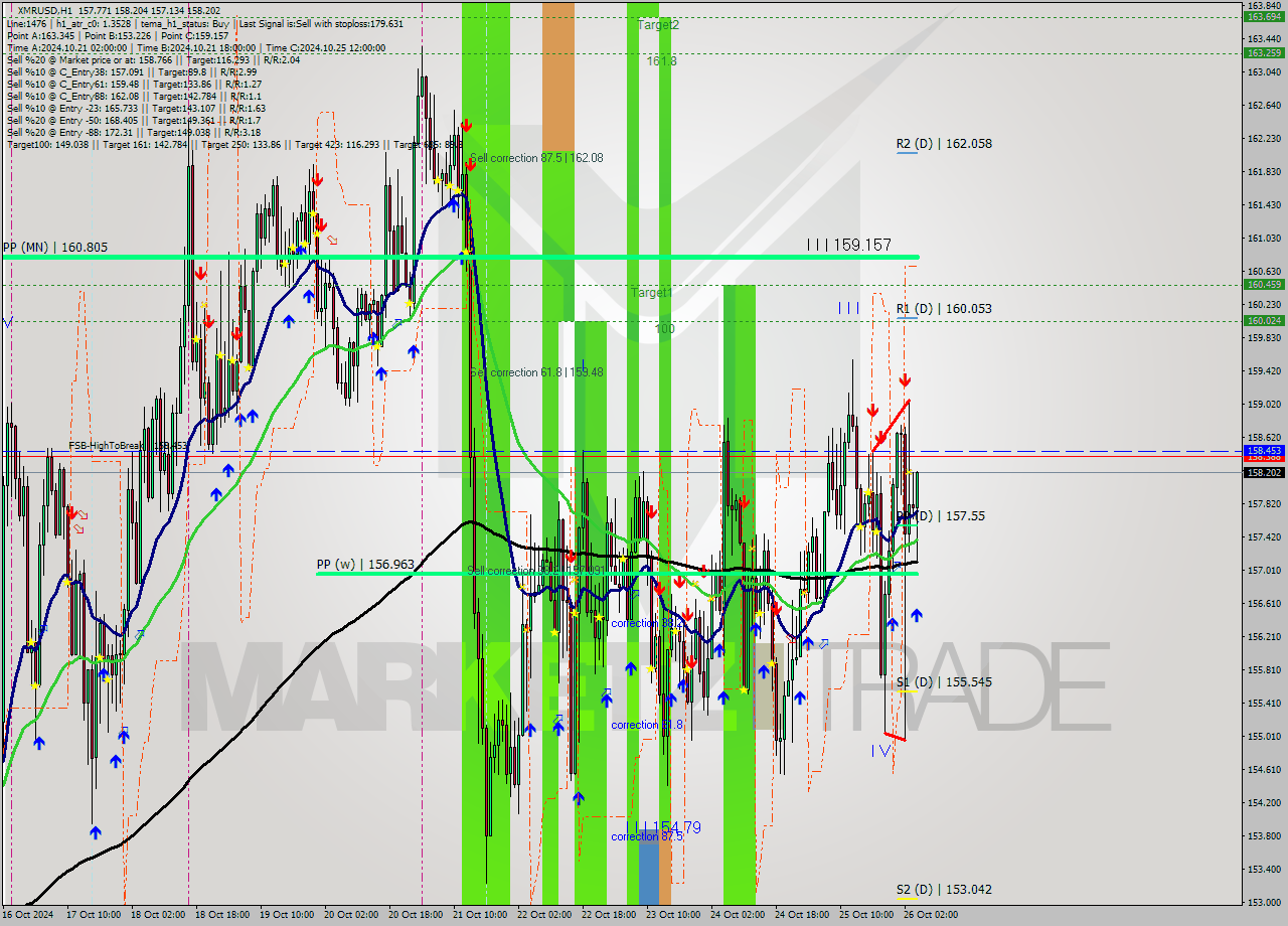 XMRUSD MultiTimeframe analysis at date 2024.10.26 05:51