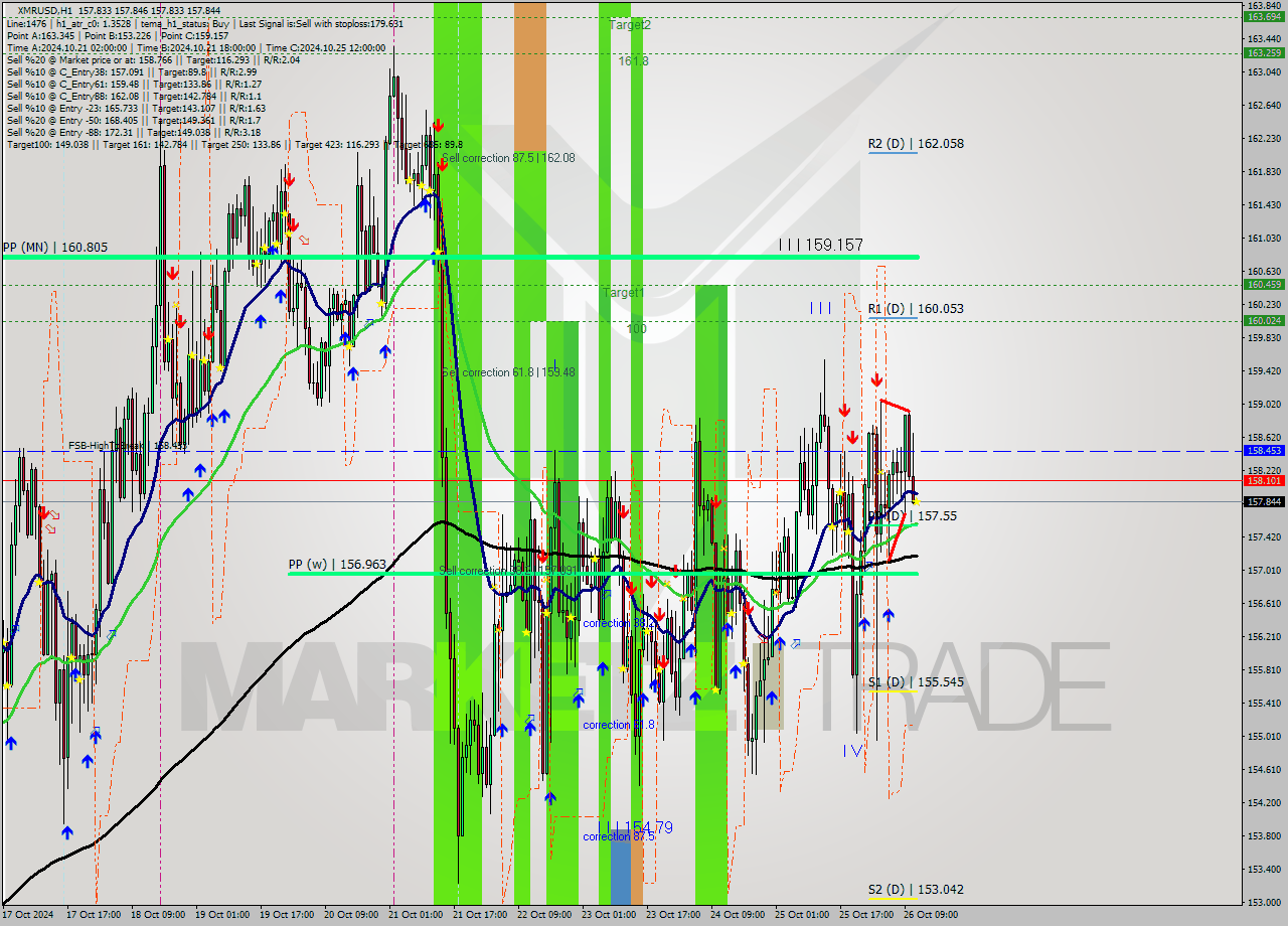 XMRUSD MultiTimeframe analysis at date 2024.10.26 12:00