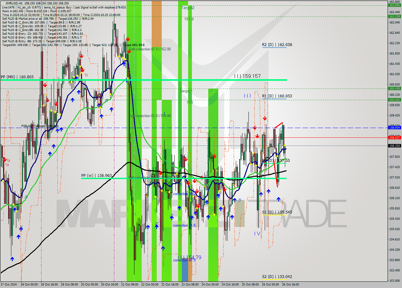 XMRUSD MultiTimeframe analysis at date 2024.10.26 19:00