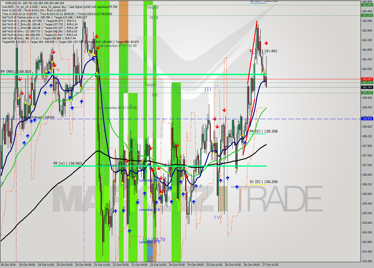 XMRUSD MultiTimeframe analysis at date 2024.10.27 14:57