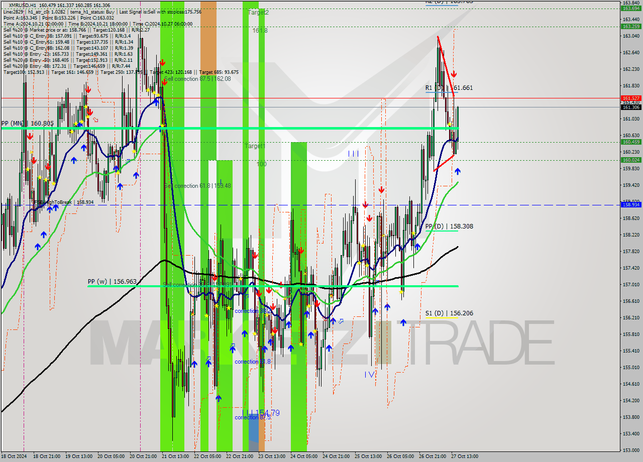 XMRUSD MultiTimeframe analysis at date 2024.10.27 16:32