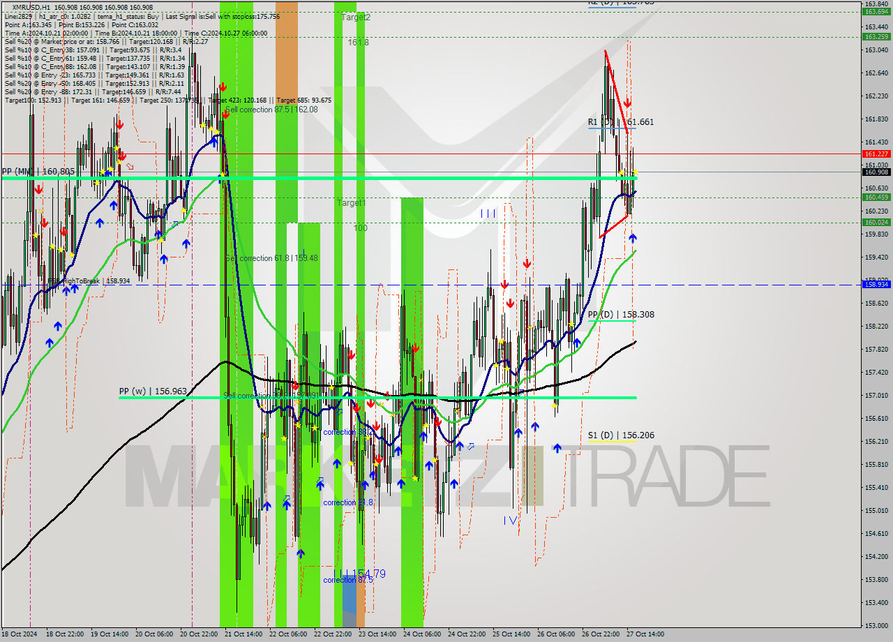 XMRUSD MultiTimeframe analysis at date 2024.10.27 17:00