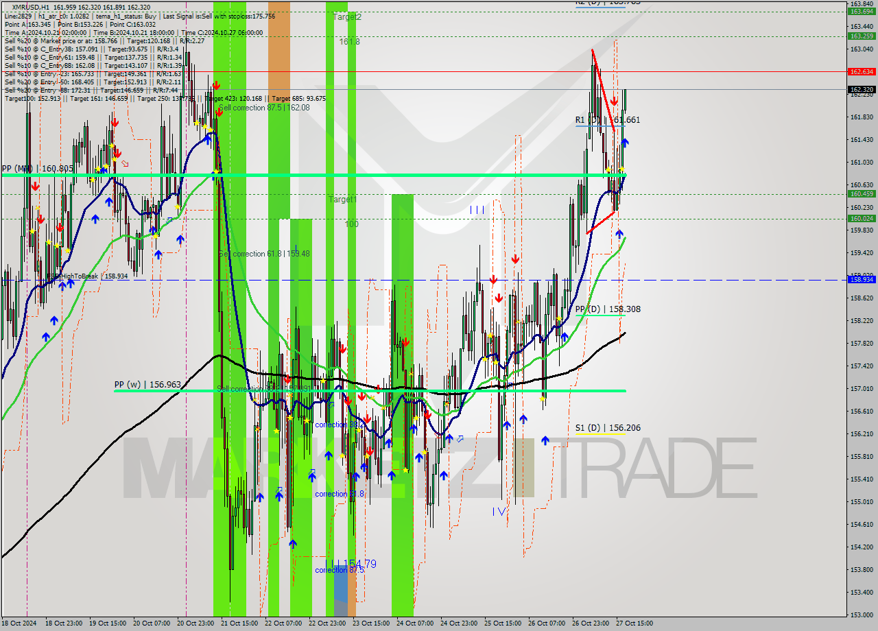 XMRUSD MultiTimeframe analysis at date 2024.10.27 18:07