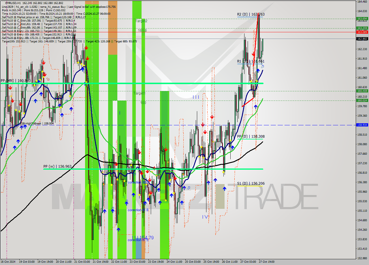 XMRUSD MultiTimeframe analysis at date 2024.10.27 22:34