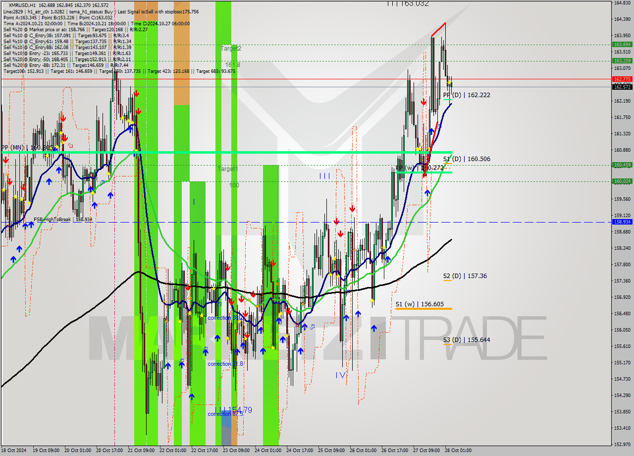 XMRUSD MultiTimeframe analysis at date 2024.10.28 03:10