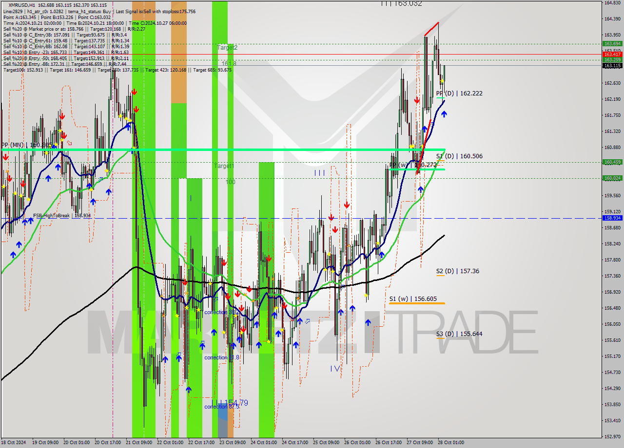 XMRUSD MultiTimeframe analysis at date 2024.10.28 04:50